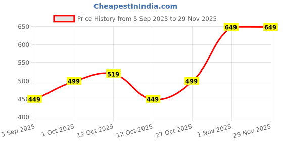 pepperfry.com aapno rajasthan Gold Metal & Thread (Set of 2) Diya aapno rajasthan Price History Graph from 5 Sep 2025 to 29 Nov 2025