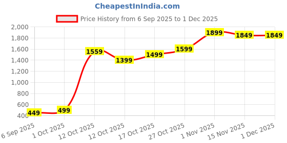 pepperfry.com aapno rajasthan Gold Terracotta (Set of 3) Diyas aapno rajasthan Price History Graph from 6 Sep 2025 to 30 Nov 2025