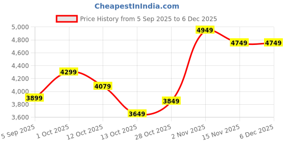 pepperfry.com aapno rajasthan Golden Iron Wall Clock aapno rajasthan Price History Graph from 5 Sep 2025 to 5 Dec 2025