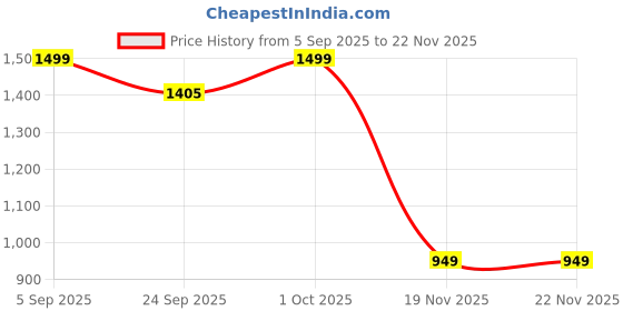pepperfry.com aapno rajasthan Hammer Golden Metal Urli aapno rajasthan Price History Graph from 5 Sep 2025 to 21 Nov 2025