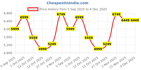 pepperfry.com aapno rajasthan Lord Ganesh In Jhula Brass Showpiece aapno rajasthan Price History Graph from 5 Sep 2025 to 4 Dec 2025
