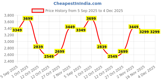 pepperfry.com aapno rajasthan Lord Ganesha On Throne Brass Statue aapno rajasthan Price History Graph from 5 Sep 2025 to 4 Dec 2025