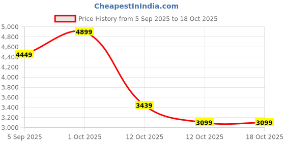 pepperfry.com aapno rajasthan Lord Ganesha Rustic Brass Statue aapno rajasthan Price History Graph from 5 Sep 2025 to 18 Oct 2025