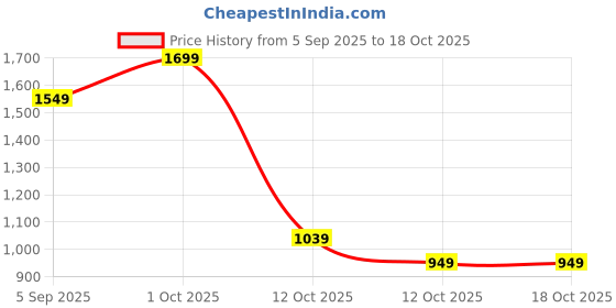 pepperfry.com aapno rajasthan Lord Vishnu And Goddess Laxmi Brass Showpiece aapno rajasthan Price History Graph from 5 Sep 2025 to 17 Oct 2025