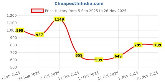pepperfry.com aapno rajasthan Lotus Golden Metal Urli aapno rajasthan Price History Graph from 5 Sep 2025 to 26 Nov 2025