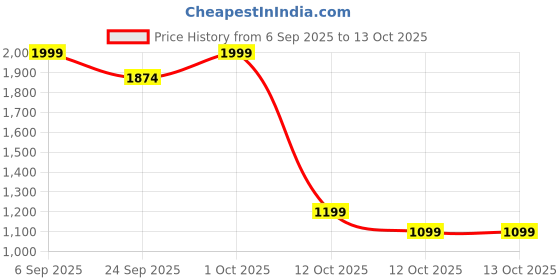 pepperfry.com aapno rajasthan Modern Golden Metal (Set of 2) Urli aapno rajasthan Price History Graph from 6 Sep 2025 to 13 Oct 2025