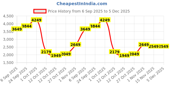 pepperfry.com aapno rajasthan Modern Golden Metal (Set of 3) Urli aapno rajasthan Price History Graph from 6 Sep 2025 to 5 Dec 2025