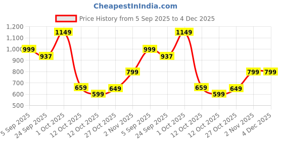 pepperfry.com aapno rajasthan Modern Golden Metal Urli aapno rajasthan Price History Graph from 5 Sep 2025 to 4 Dec 2025