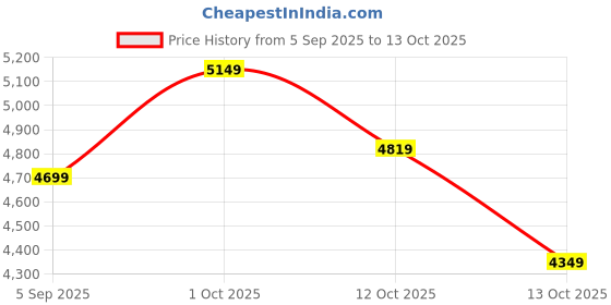 pepperfry.com aapno rajasthan Multicolour MDF Modern Wall Clock aapno rajasthan Price History Graph from 5 Sep 2025 to 12 Oct 2025