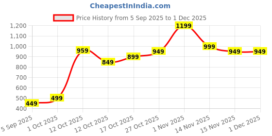 pepperfry.com aapno rajasthan Multicolour Metal (Set of 6) Diya aapno rajasthan Price History Graph from 5 Sep 2025 to 30 Nov 2025