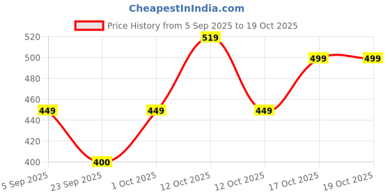 pepperfry.com aapno rajasthan Multicolour Terracotta (Set of 2) Diya aapno rajasthan Price History Graph from 5 Sep 2025 to 17 Oct 2025