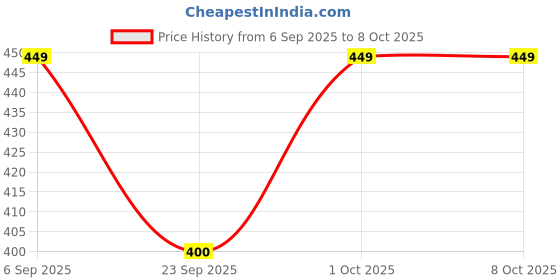 pepperfry.com aapno rajasthan Multicolour Terracotta (Set of 4) Diyas aapno rajasthan Price History Graph from 6 Sep 2025 to 7 Oct 2025