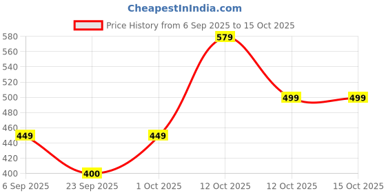 pepperfry.com aapno rajasthan Multicolour Terracotta (Set of 4) Diyas aapno rajasthan Price History Graph from 6 Sep 2025 to 15 Oct 2025