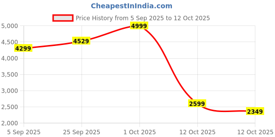 pepperfry.com aapno rajasthan Petals Design Golden Metal Set of 3 Diya Stand aapno rajasthan Price History Graph from 5 Sep 2025 to 12 Oct 2025