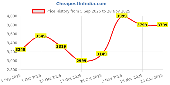 pepperfry.com aapno rajasthan Pink Copper Platform Clocks aapno rajasthan Price History Graph from 5 Sep 2025 to 27 Nov 2025