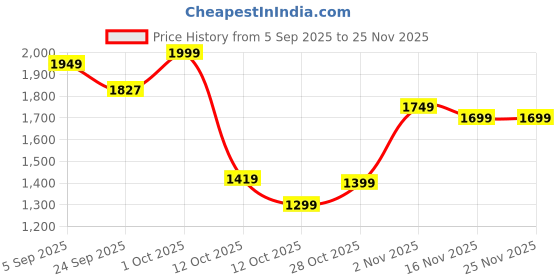 pepperfry.com aapno rajasthan Pure White Marble Square Decorative Plate With Handpainted Motifs aapno rajasthan Price History Graph from 5 Sep 2025 to 25 Nov 2025