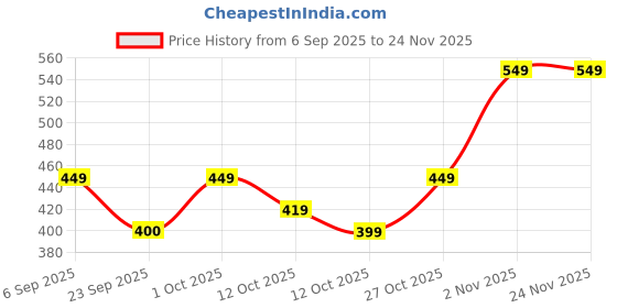 pepperfry.com aapno rajasthan Red & Brown Terracotta (Set of 2) Diya aapno rajasthan Price History Graph from 6 Sep 2025 to 23 Nov 2025