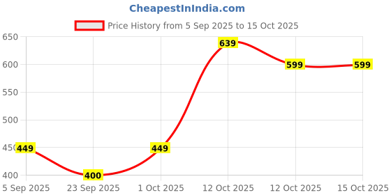 pepperfry.com aapno rajasthan Red & Green Terracotta (Set of 2) Diya & Tealight aapno rajasthan Price History Graph from 5 Sep 2025 to 15 Oct 2025