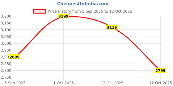 pepperfry.com aapno rajasthan Red Mdf Wall Clocks aapno rajasthan Price History Graph from 5 Sep 2025 to 12 Oct 2025