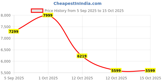 pepperfry.com aapno rajasthan Resting Ganesha Brass Showpiece aapno rajasthan Price History Graph from 5 Sep 2025 to 14 Oct 2025