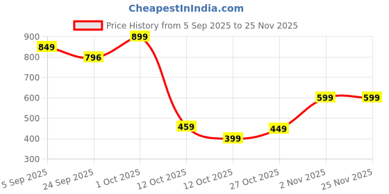 pepperfry.com aapno rajasthan Rosalie Multicolour Soapstone Storage Decorative Box aapno rajasthan Price History Graph from 5 Sep 2025 to 24 Nov 2025