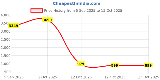 pepperfry.com aapno rajasthan Round Carved Stone Vase aapno rajasthan Price History Graph from 5 Sep 2025 to 13 Oct 2025