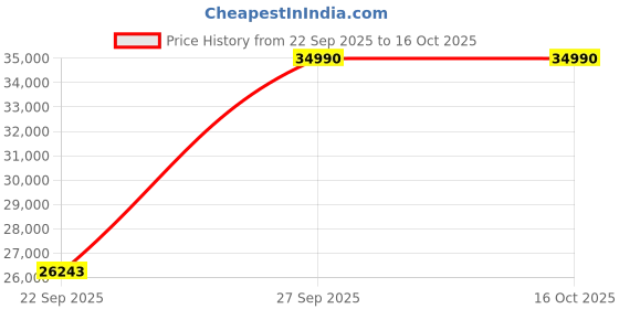 pepperfry.com dzyn furnitures Aaradhana Medium Floor Rested Pooja Mandir (Brown Gold) dzyn furnitures Price History Graph from 22 Sep 2025 to 15 Oct 2025