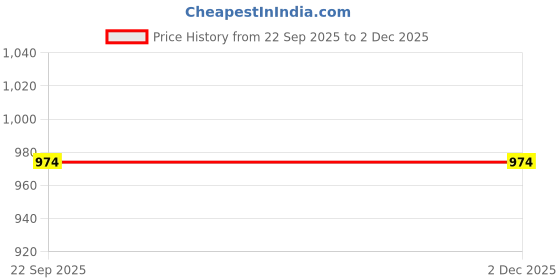 pepperfry.com aarambh stories Black Ceramic Tea Cups aarambh stories Price History Graph from 22 Sep 2025 to 1 Dec 2025