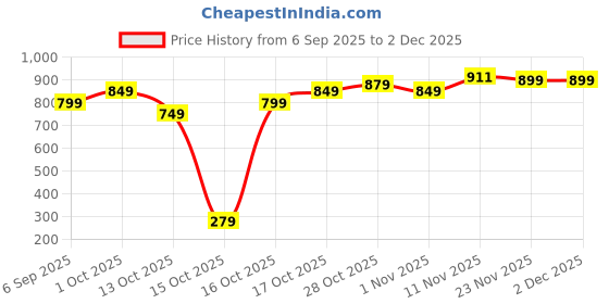 pepperfry.com aazeem 5 Pcs Velvet Printed 16x16 inches Cushion Covers aazeem Price History Graph from 6 Sep 2025 to 2 Dec 2025