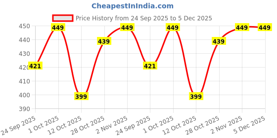 pepperfry.com aazeem Black Abstract Cotton 31x20 Inches AntiSkid Door Mat (1Pc) aazeem Price History Graph from 24 Sep 2025 to 5 Dec 2025