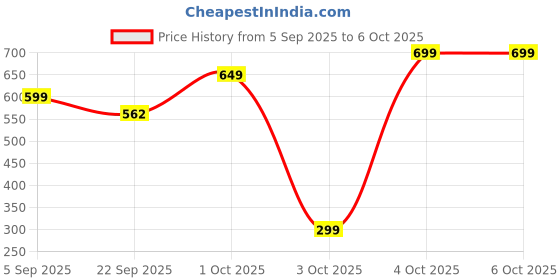 pepperfry.com aazeem Black Abstract Polyester Antiskid Machine Made Floor Runner and Door Mat Combo aazeem Price History Graph from 5 Sep 2025 to 6 Oct 2025