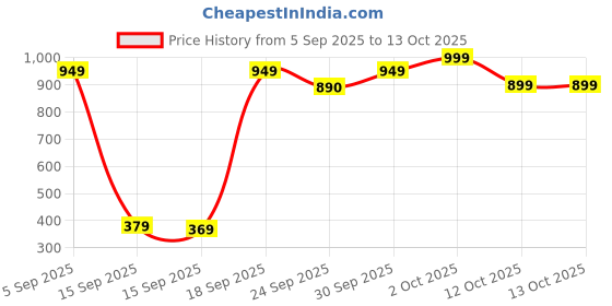 pepperfry.com aazeem Brown Abstract Velvet Antiskid Machine Made Floor Runner and Door Mat Combo aazeem Price History Graph from 5 Sep 2025 to 13 Oct 2025