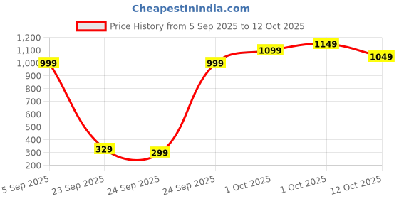 pepperfry.com aazeem Grey Kitchen Theme Polyester Antiskid Machine Made Floor Runner and Door Mat Combo aazeem Price History Graph from 5 Sep 2025 to 12 Oct 2025