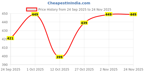 pepperfry.com aazeem Multicolor Geometric Cotton 31x20 Inches AntiSkid Door Mat (1Pc) aazeem Price History Graph from 24 Sep 2025 to 24 Nov 2025