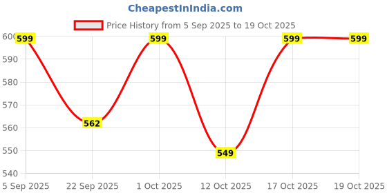 pepperfry.com aazeem Multicolor Kitchen Theme Antiskid Machine Made Floor Runner and Door Mat Combo aazeem Price History Graph from 5 Sep 2025 to 17 Oct 2025