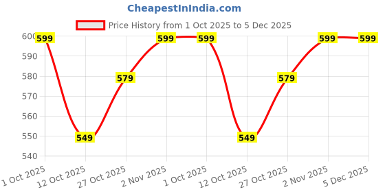 pepperfry.com aazeem Orange Abstract Cotton 11x9 Inches AntiSkid Door Mats (2Pcs) aazeem Price History Graph from 1 Oct 2025 to 5 Dec 2025