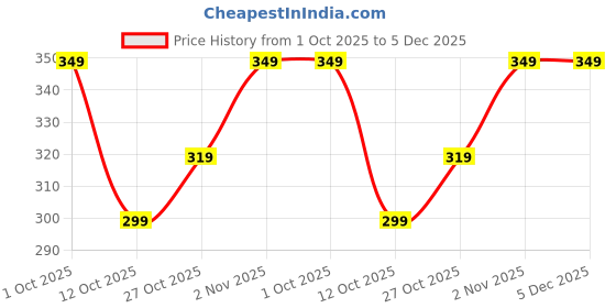 pepperfry.com aazeem Red Abstract Cotton 24x16 Inches AntiSkid Door Mat (1Pc) aazeem Price History Graph from 1 Oct 2025 to 5 Dec 2025
