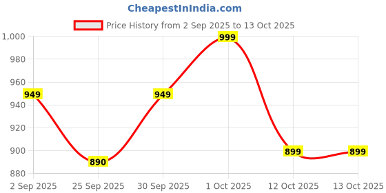 pepperfry.com aazeem Rust Traditional Velvet Antiskid Machine Made Floor Runner and Door Mat Combo aazeem Price History Graph from 2 Sep 2025 to 13 Oct 2025