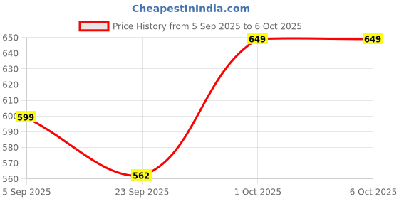 pepperfry.com aazeem Silver Checkered Polyester Antiskid Machine Made Floor Runner and Door Mat Combo aazeem Price History Graph from 5 Sep 2025 to 5 Oct 2025