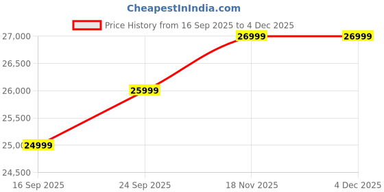 pepperfry.com bohemiana from pepperfry Abaco Bent Velvet 1 Seater Sofa In Natural Cane bohemiana from pepperfry Price History Graph from 16 Sep 2025 to 3 Dec 2025