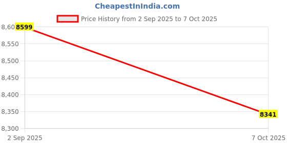 pepperfry.com crystal furnitech Abel Metal Bookshelf In Grey & Cream Finish crystal furnitech Price History Graph from 2 Sep 2025 to 7 Oct 2025