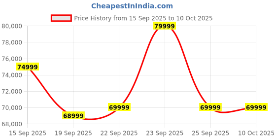 pepperfry.com casacraft from pepperfry Abran King Size Bed With Full Hydraulic Storage In High Gloss White Finish casacraft from pepperfry Price History Graph from 15 Sep 2025 to 10 Oct 2025