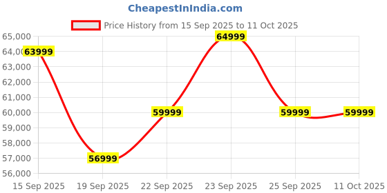 pepperfry.com casacraft from pepperfry Abran Queen Size Bed With Full Hydraulic Storage In High Gloss White Finish casacraft from pepperfry Price History Graph from 15 Sep 2025 to 10 Oct 2025