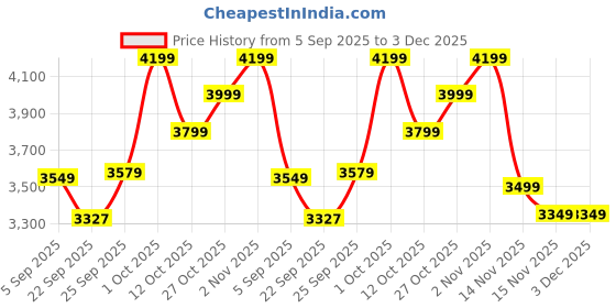 pepperfry.com da monica Abstract blooming landscape Canvas Teakwood And MDF Framed Landscape Art Panel da monica Price History Graph from 5 Sep 2025 to 3 Dec 2025