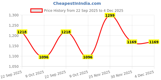 pepperfry.com art street Abstract Blue Canvas Framed People and Places Art Panels Set of 3 art street Price History Graph from 22 Sep 2025 to 4 Dec 2025
