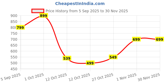 pepperfry.com tayhaa Abstract Finish Ceramic Pink Flower Vase tayhaa Price History Graph from 5 Sep 2025 to 30 Nov 2025