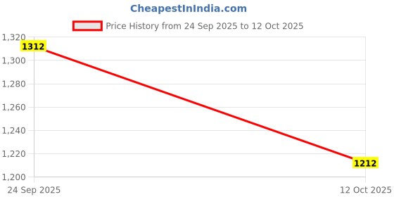pepperfry.com morcee Abstract Mint Green Ceramic Table Vase morcee Price History Graph from 24 Sep 2025 to 11 Oct 2025