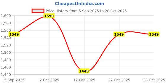 pepperfry.com right Abstract Pattern- Large Red & White Fabric Dog Blanket right Price History Graph from 5 Sep 2025 to 26 Oct 2025
