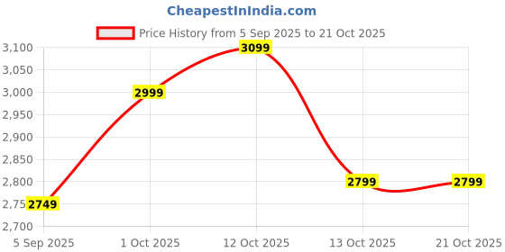pepperfry.com aapno rajasthan Accent Golden Brass Wall Clock aapno rajasthan Price History Graph from 5 Sep 2025 to 21 Oct 2025
