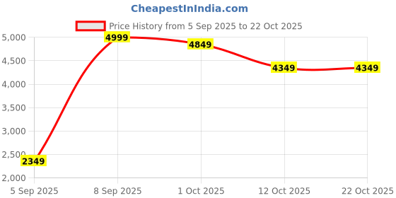 pepperfry.com imperial glass emporium Accent Metal LED Picture Light (White) imperial glass emporium Price History Graph from 5 Sep 2025 to 21 Oct 2025